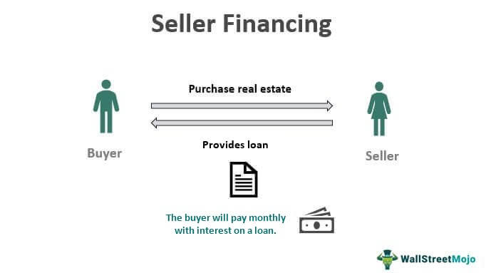 What is a Purchase-Money Mortgage? What is Seller Financing? What is Owner Financing?