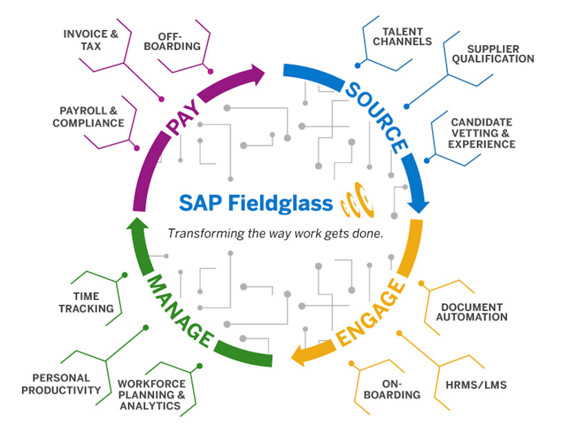 SAP-Fieldglass